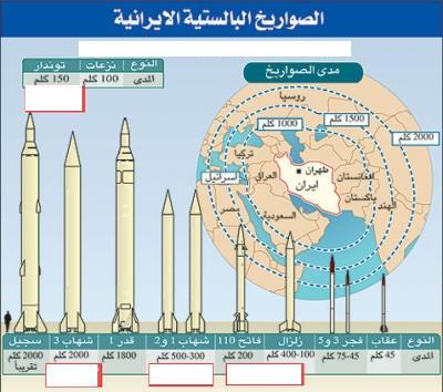 "إسرائيل" غير مستعدة لمواجهة الصواريخ الإيرانية 