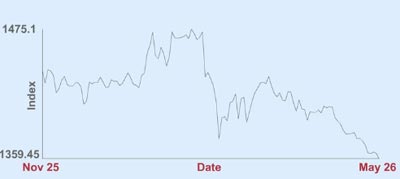 بورصة البحرين تهبط لأدنى مستوى لها منذ 2004