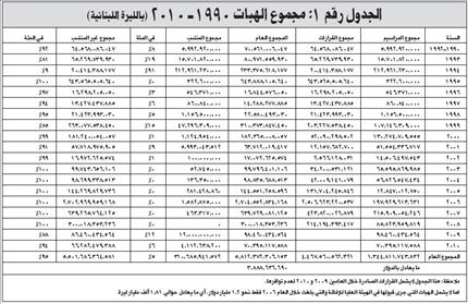 &laquo;السفير&raquo; تنشر تقرير رئيس لجنة تقصي الحقائق حول الهبات: 5 مليارات دولار بلا وجهة إنفاق محددة... بعد 20 عاماً من الهروب من الرقابة