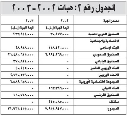 &laquo;السفير&raquo; تنشر تقرير رئيس لجنة تقصي الحقائق حول الهبات: 5 مليارات دولار بلا وجهة إنفاق محددة... بعد 20 عاماً من الهروب من الرقابة