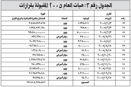 &laquo;السفير&raquo; تنشر تقرير رئيس لجنة تقصي الحقائق حول الهبات: 5 مليارات دولار بلا وجهة إنفاق محددة... بعد 20 عاماً من الهروب من الرقابة