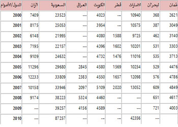 سباق التسلح في الخليج