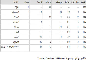 سباق التسلح في الخليج