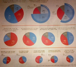 إستطلاع إسرائيلي: "حدود قابلة للدفاع" تحتل الأولوية للناخبين 