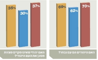 إستطلاع إسرائيلي: "حدود قابلة للدفاع" تحتل الأولوية للناخبين 