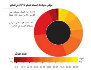 البحرين تواصل تراجعها بمؤشر "الشفافية الدولية"
