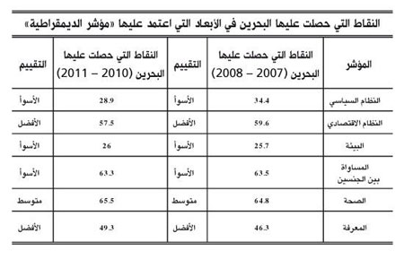 البحرين ثاني اسوأ دولة في مؤشر الديمقراطية