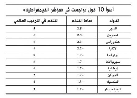 البحرين ثاني اسوأ دولة في مؤشر الديمقراطية