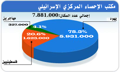 الإحصاء السنوي الرسمي: سكان "اسرائيل" 8 ملايين نسمة