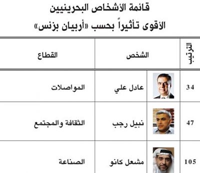 نبيل رجب و14 بحرينياً ضمن قائمة &rsquo;أربيان بزنس&rsquo; لأقوى 500 شخصية عربية مؤثرة