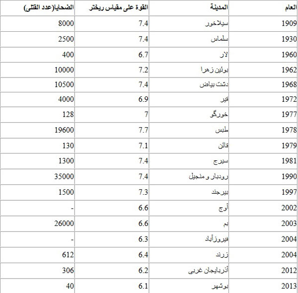 زلزال قوي يهزّ جنوب شرق ايران 