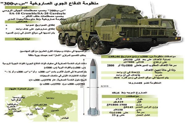 شرح لمنظومة اس 300 تخوّف أميركي اسرائيلي من تزويد روسيا لسوريا بـ اس 300