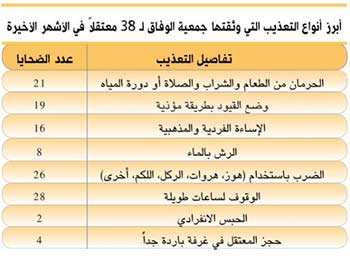 البحرين لم تقدم تقريرها بشأن &rsquo;مناهضة التعذيب&rsquo; منذ ستة أعوام