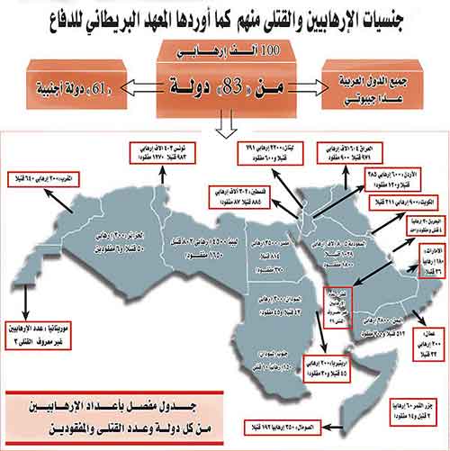 بالأرقام: جنسيات المسلحين في سوريا وعدد قتلاهم