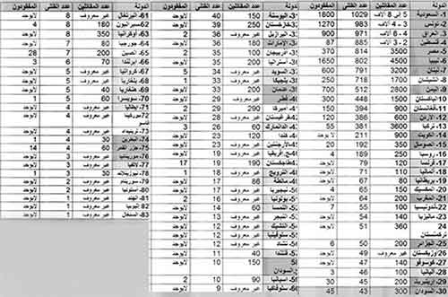 بالأرقام: جنسيات المسلحين في سوريا وعدد قتلاهم