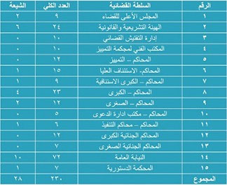 خليل يستعرض أرقاماً عن &rsquo;تطهير الشيعة&rsquo; من الدولة