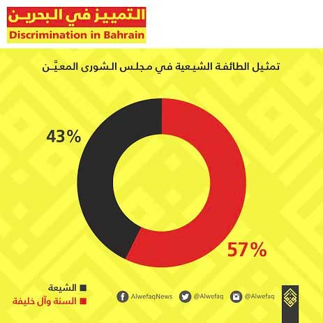 تمييز طائفي ضدّ شيعة البحرين