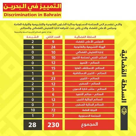تمييز طائفي ضدّ شيعة البحرين