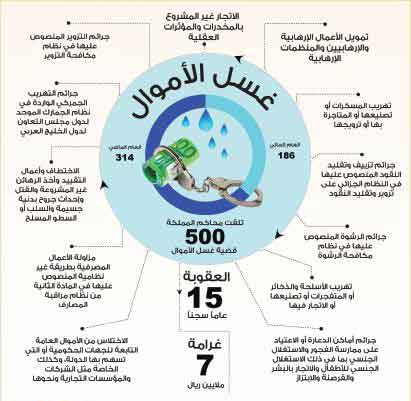 إزدياد قضايا الفساد المالي في السعودية