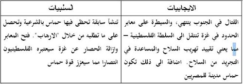 ما هي الخيارات التي تواجهها &rsquo;اسرائيل&rsquo;