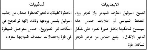 ما هي الخيارات التي تواجهها &rsquo;اسرائيل&rsquo;