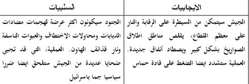 ما هي الخيارات التي تواجهها &rsquo;اسرائيل&rsquo;