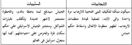 ما هي الخيارات التي تواجهها &rsquo;اسرائيل&rsquo;
