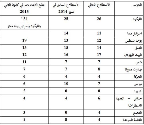 نتنياهو يتراجع شعبياً خلال العدوان على غزة 
