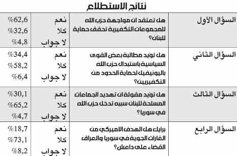 ثلثا المسيحيين: حزب الله يحمي لبنان