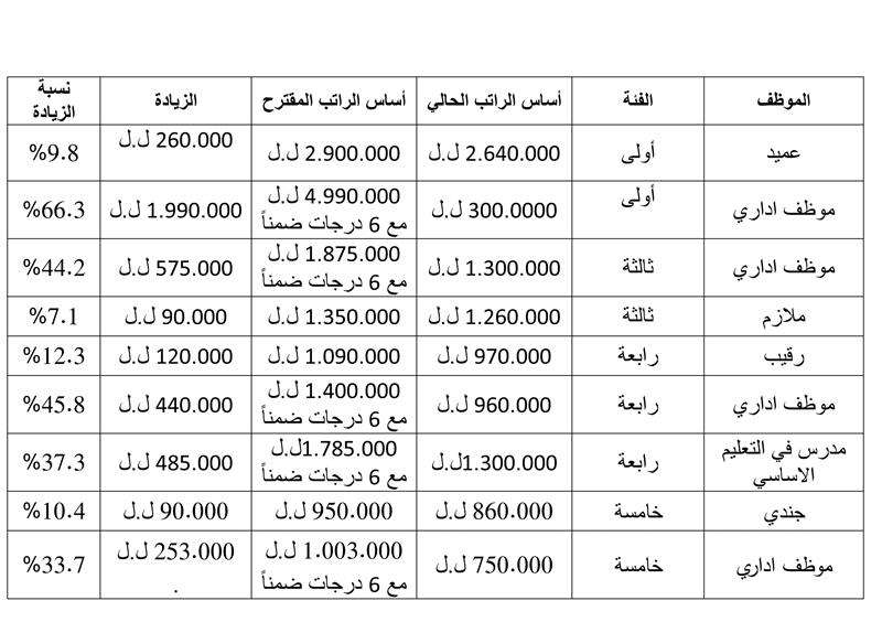هل تُصحّح رواتب العسكريين قريباً؟