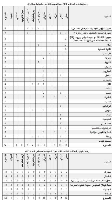 رسالة كتائبية سلبية: غياب لافت عن أولى اجتماعات اللجنة العشرية الانتخابية