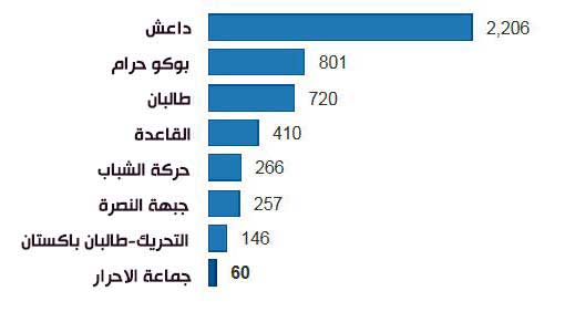 الغارديان : &rsquo;داعش&rsquo; و&rsquo;بوكو حرام&rsquo; تتصدران بورصة الإرهاب عالمياً