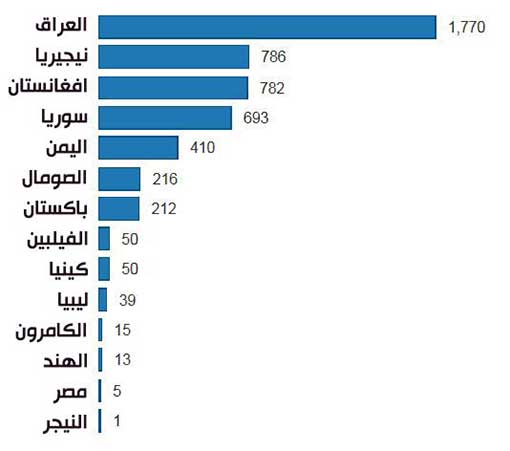 الغارديان : &rsquo;داعش&rsquo; و&rsquo;بوكو حرام&rsquo; تتصدران بورصة الإرهاب عالمياً