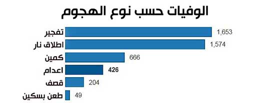 الغارديان : &rsquo;داعش&rsquo; و&rsquo;بوكو حرام&rsquo; تتصدران بورصة الإرهاب عالمياً