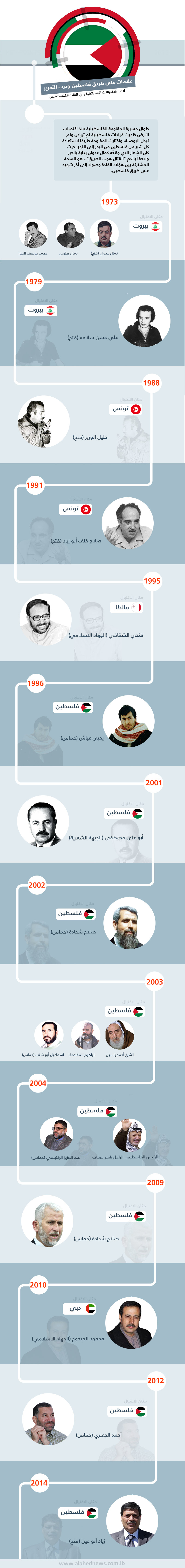 علامات على طريق فلسطين ودرب التحرير