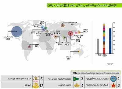  السعودية في صدارة الدول العربية الأكثر إنفاقا عسكريا