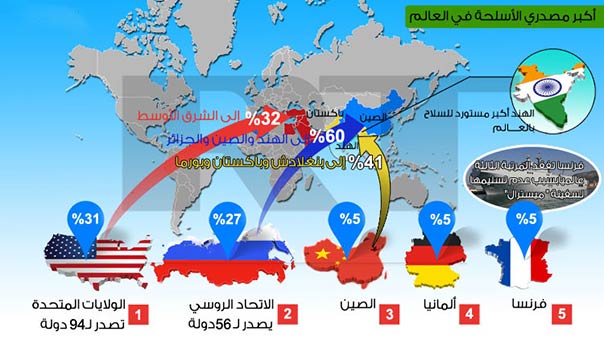 روسيا في المرتبة الثانية بعد الولايات المتحدة في تصدير الأسلحة والهند أكثر المستوردين