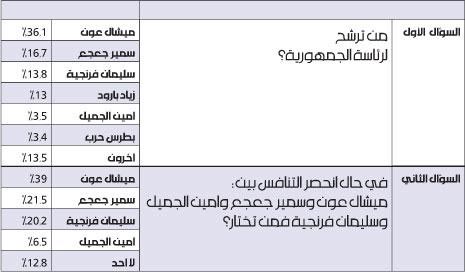 استطلاع رأي: عون الأوّل مسيحياً 