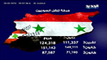 تراجع أعداد النازحين السوريين إلى لبنان