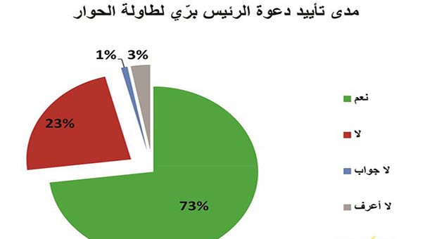 دراسة &rsquo;آراء&rsquo;: 70% مع الحوار و86% مع التحركات الشعبية