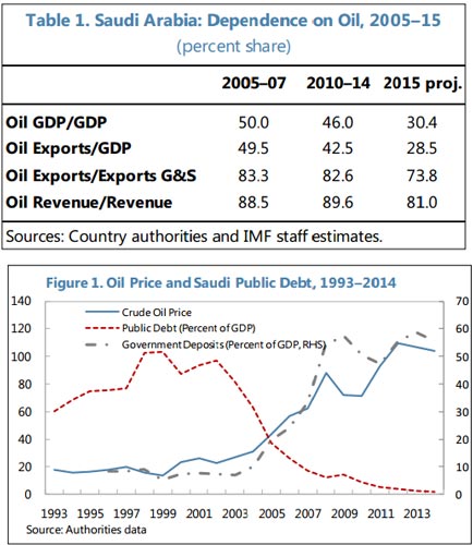 النقد الدولي: السعودية قد تفقد كل احتياطاتها المالية في 5 سنوات