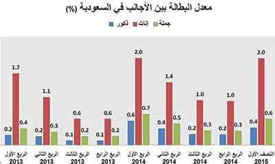   35 ألف أجنبي عاطل عن العمل في السعودية