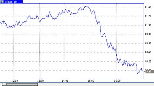 أسعار النفط تصل إلى أدنى مستوياتها منذ 7 أعوام