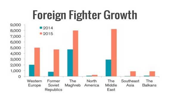 مجموعة أميركية للدراسات والأمن الاستراتيجي: أعداد المسلحين الأجانب في سوريا والعراق تتراوح بين 27 و31 ألف مسلح من 86 بلداً عبر العالم