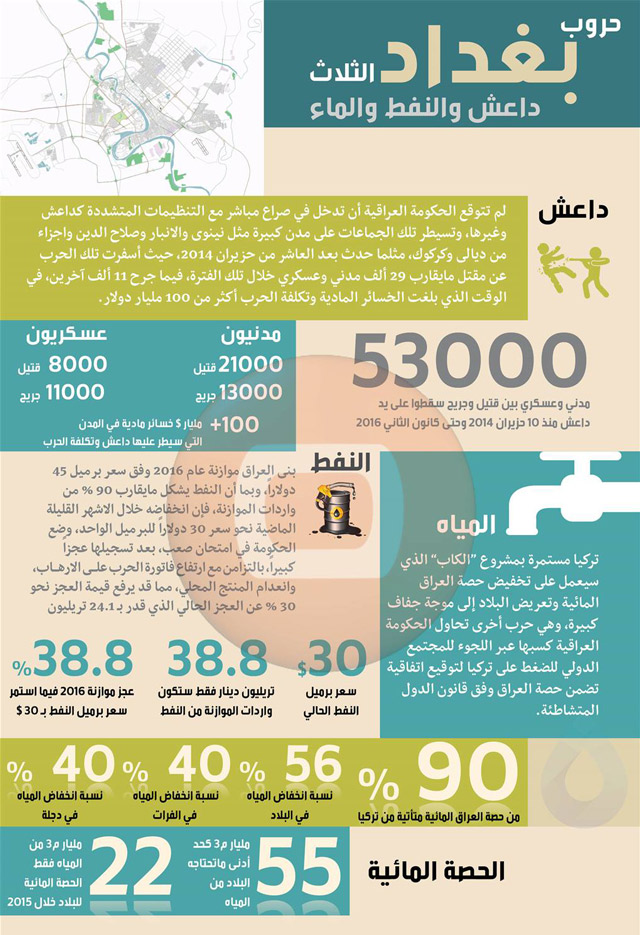 حروب بغداد الثلاث.. استنزاف بشري ومالي وجفاف مياه مرتقب