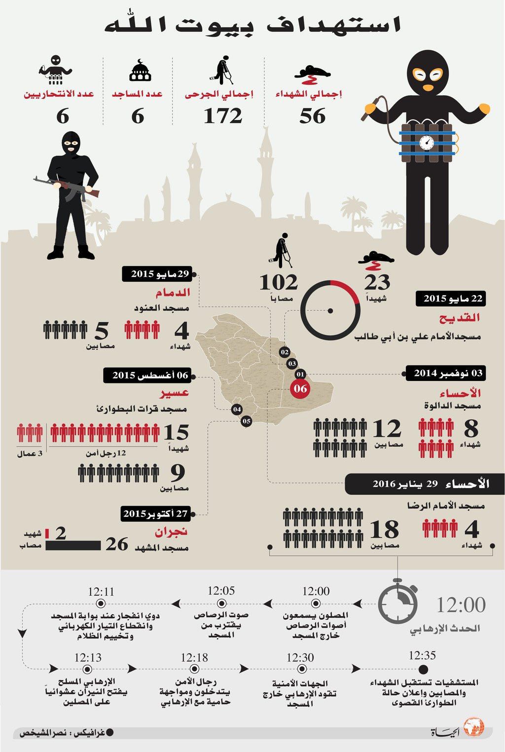 6 انفجارات إرهابية طالت الأبرياء في المملكة..