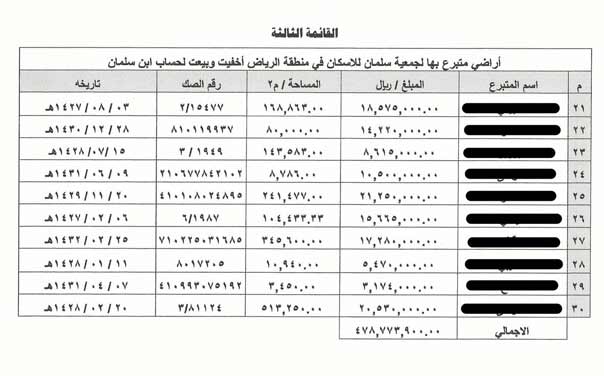 محمد بن سلمان استحوذ على أصول &rsquo;مجموعة بن لادن&rsquo; وسطا على اموال المتبرعين لجمعية &rsquo;سلمان للاسكان&rsquo;