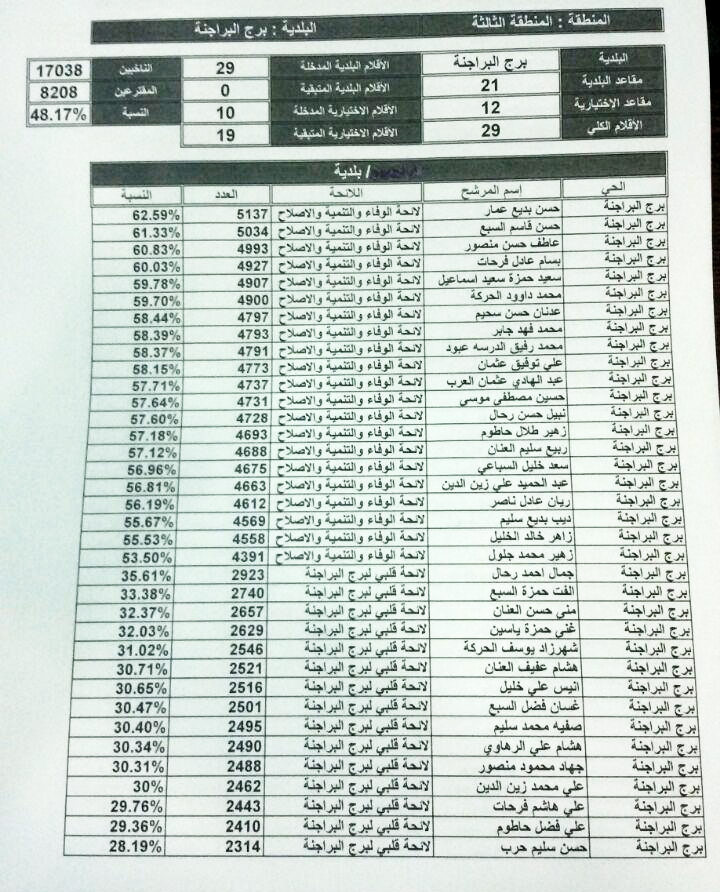 نتائج الانتخابات البلدية 2016: فوز كاسح لـ &rsquo;الوفاء والتنمية والاصلاح&rsquo; بالضاحية والتيار ينتصر في الحدت وجونية&rsquo;ام المعارك&rsquo; 