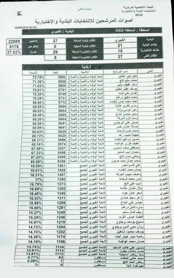 نتائج الانتخابات البلدية 2016: فوز كاسح لـ &rsquo;الوفاء والتنمية والاصلاح&rsquo; بالضاحية والتيار ينتصر في الحدت وجونية&rsquo;ام المعارك&rsquo; 
