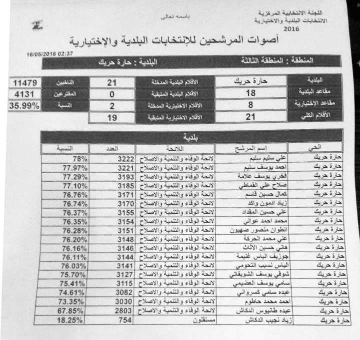 نتائج الانتخابات البلدية 2016: فوز كاسح لـ &rsquo;الوفاء والتنمية والاصلاح&rsquo; بالضاحية والتيار ينتصر في الحدت وجونية&rsquo;ام المعارك&rsquo; 